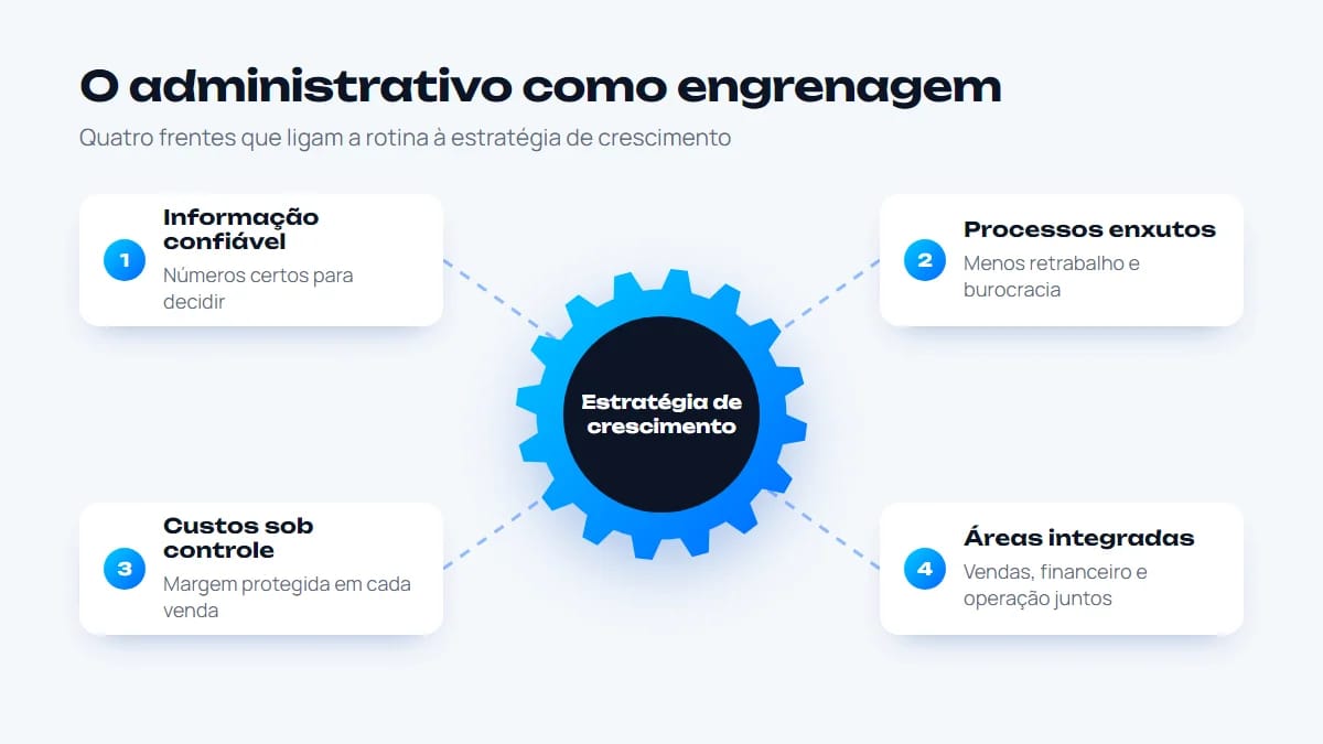 Diagrama com a estratégia de crescimento no centro, ligada a informação confiável, processos enxutos, custos sob controle e áreas integradas