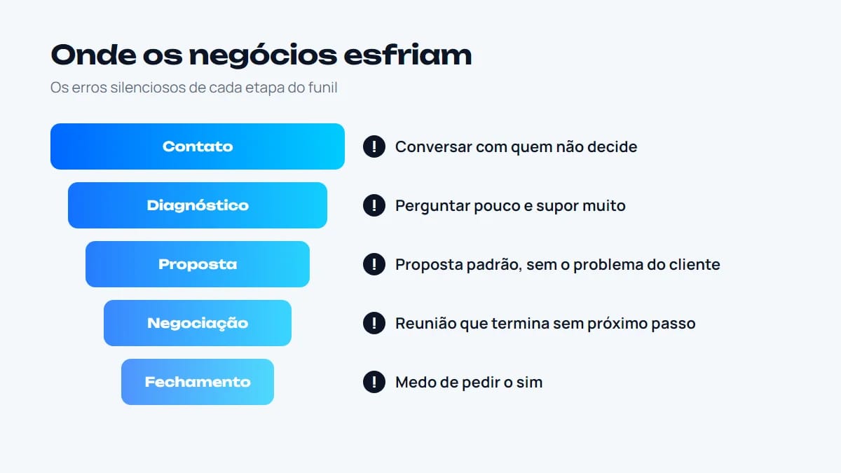 Funil de vendas com as etapas contato, diagnóstico, proposta, negociação e fechamento e o erro mais comum em cada uma